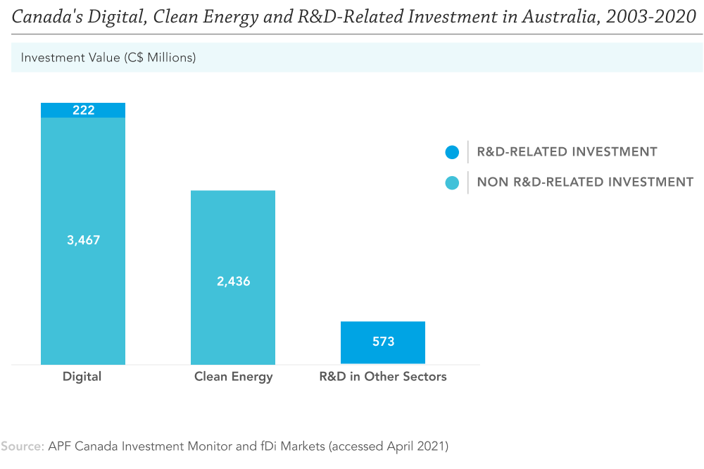 Canada's cleantech investments in Australia graphic