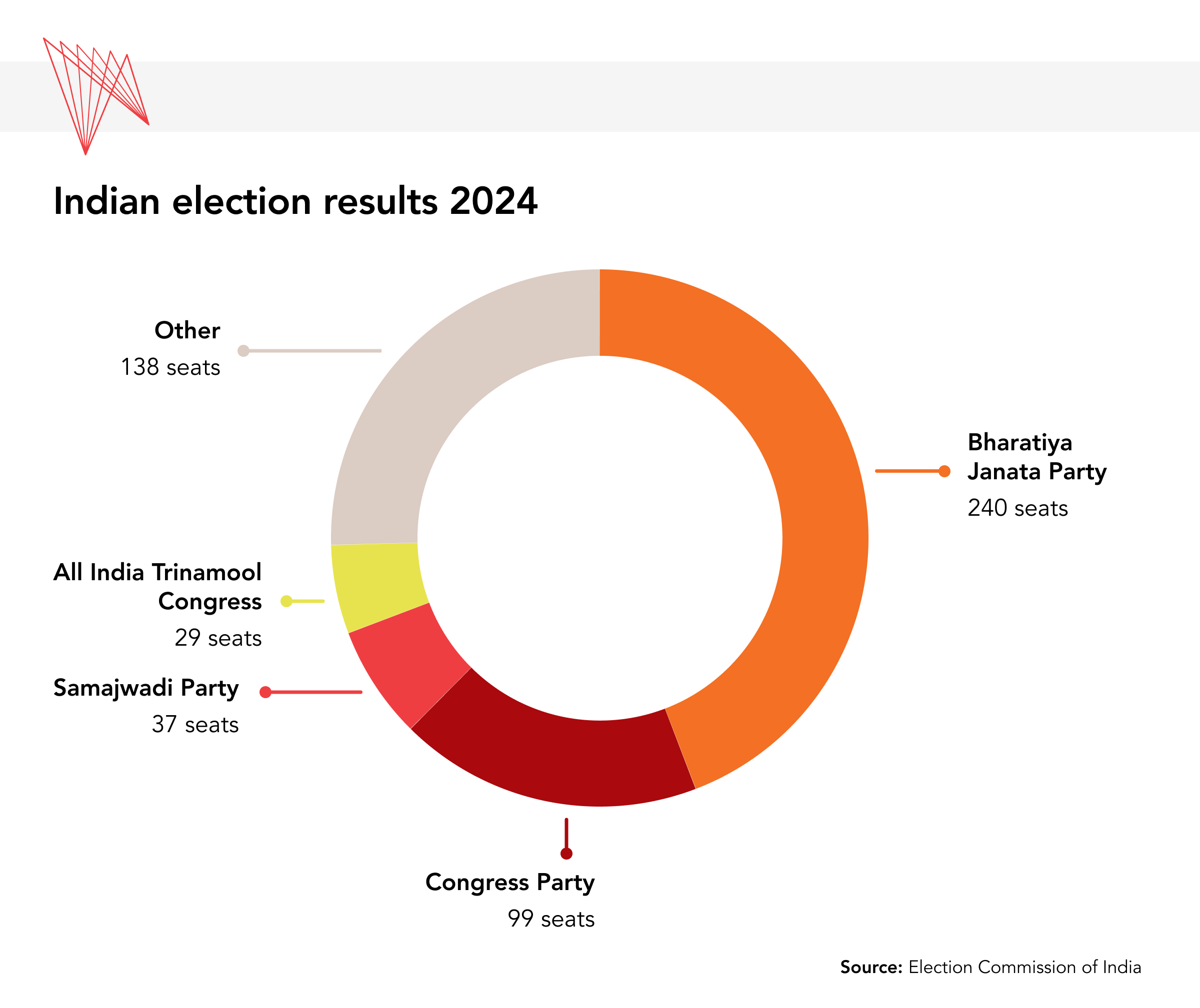 India Election results 2024