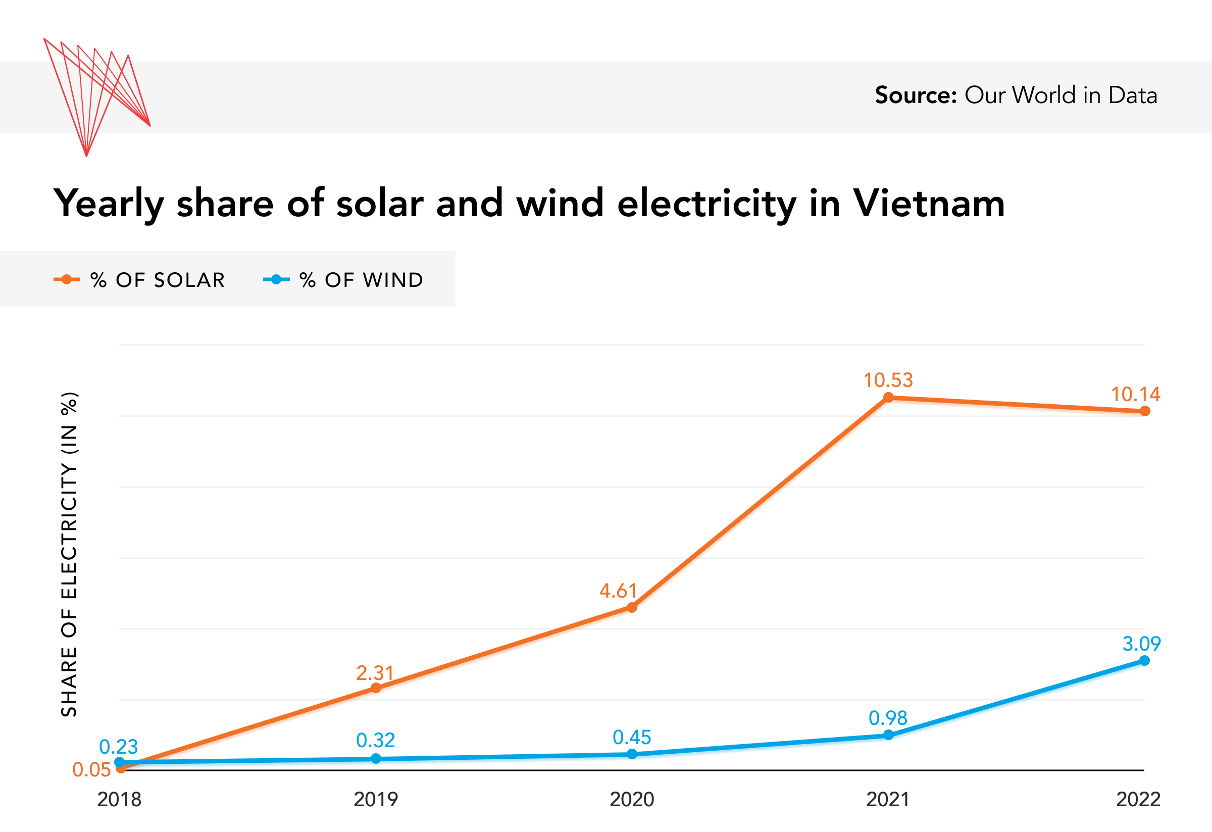 solar and wind power in Vietnam