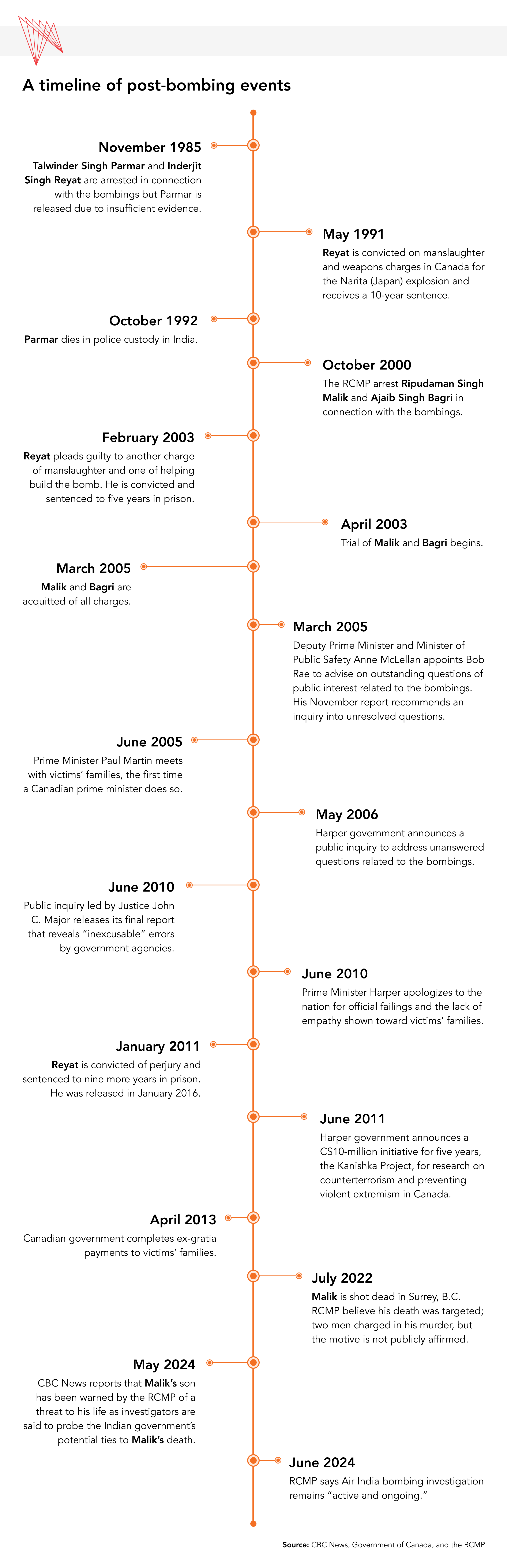 A timeline of post-Air India Bombing events