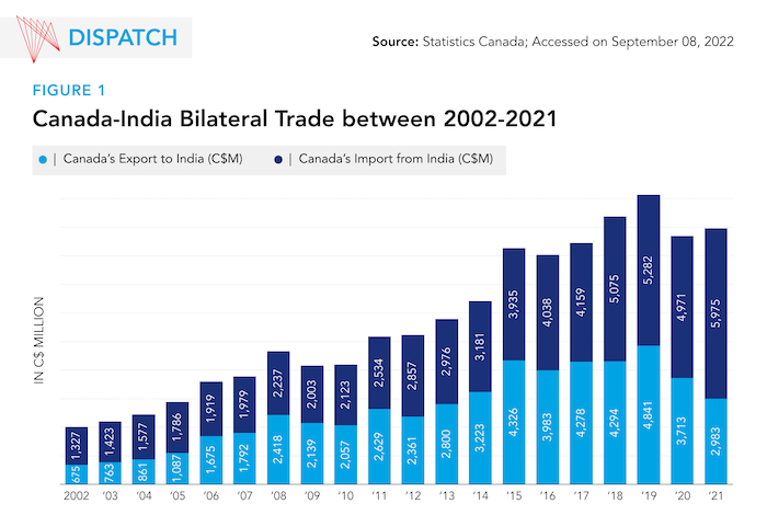 A Free Trade Agreement for Canada and India: Is the Time Finally Right?