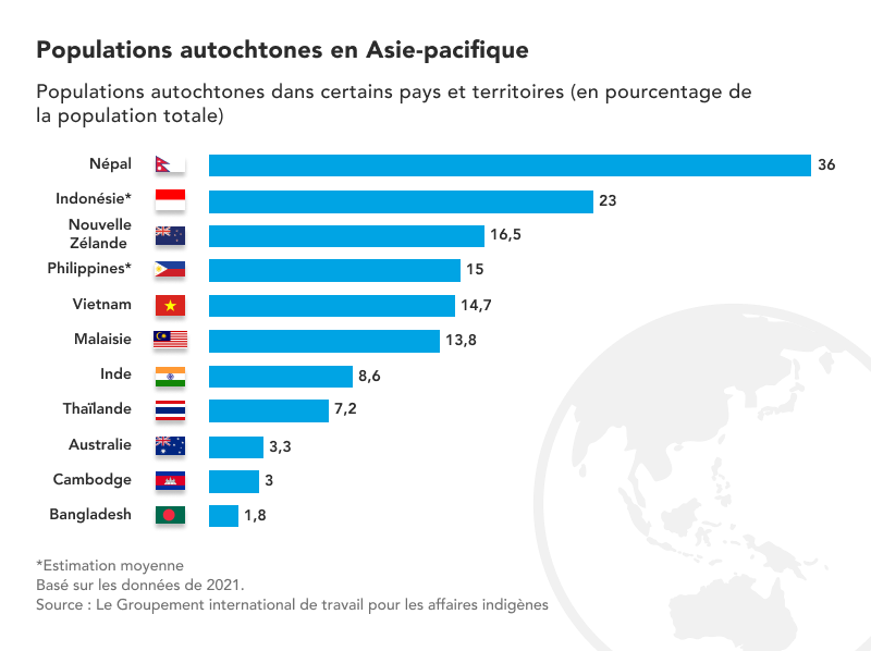 Populations autochtones en Asie