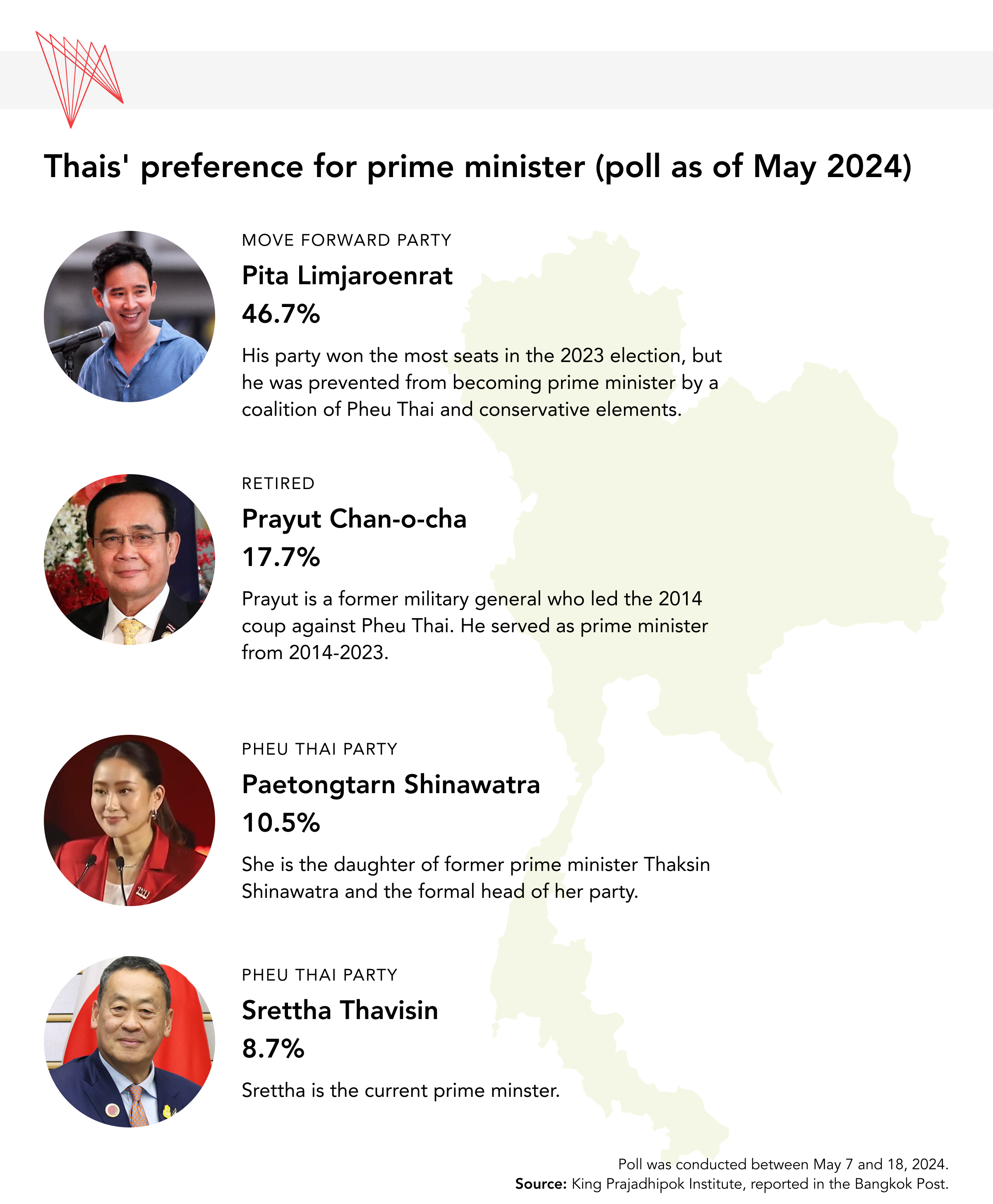 Thai Poll Results