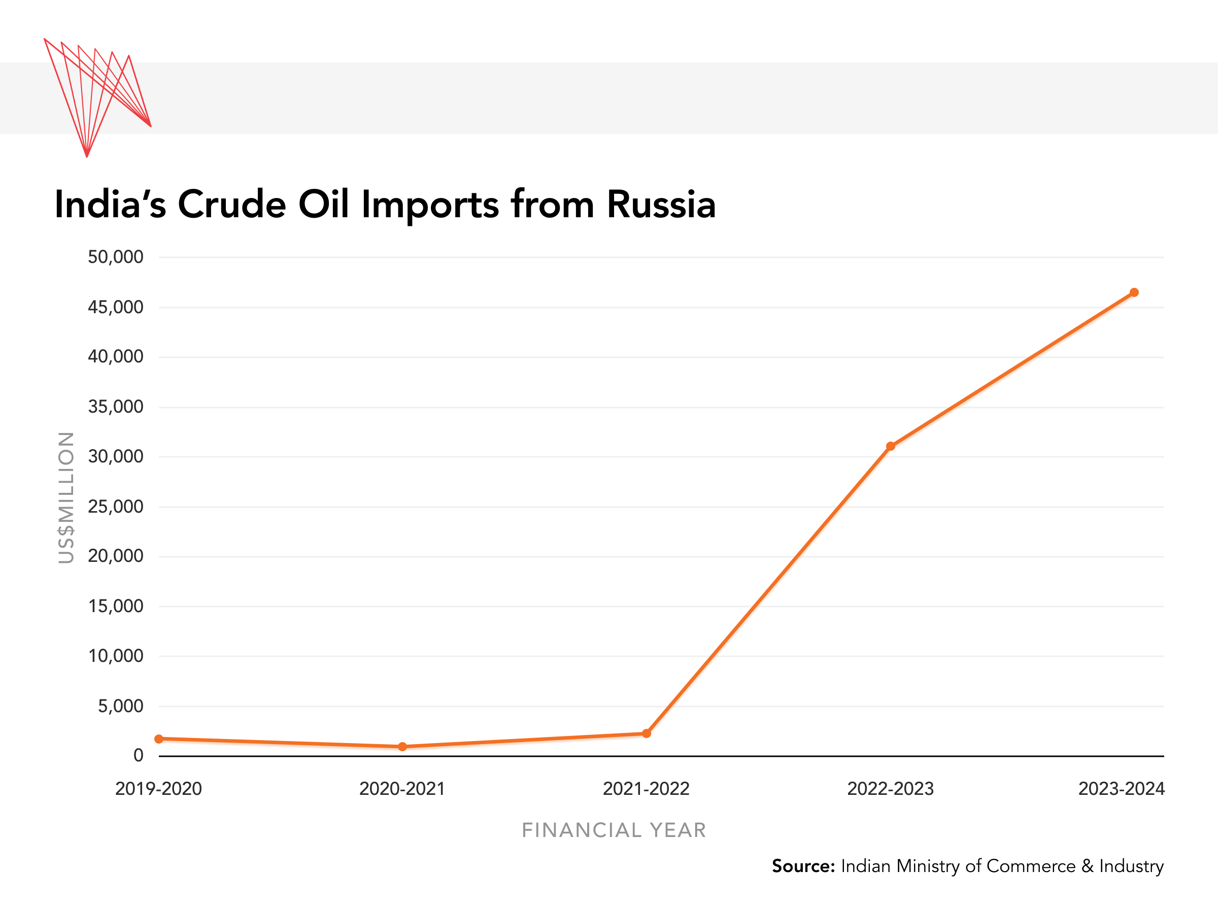 India oil imports from Russia