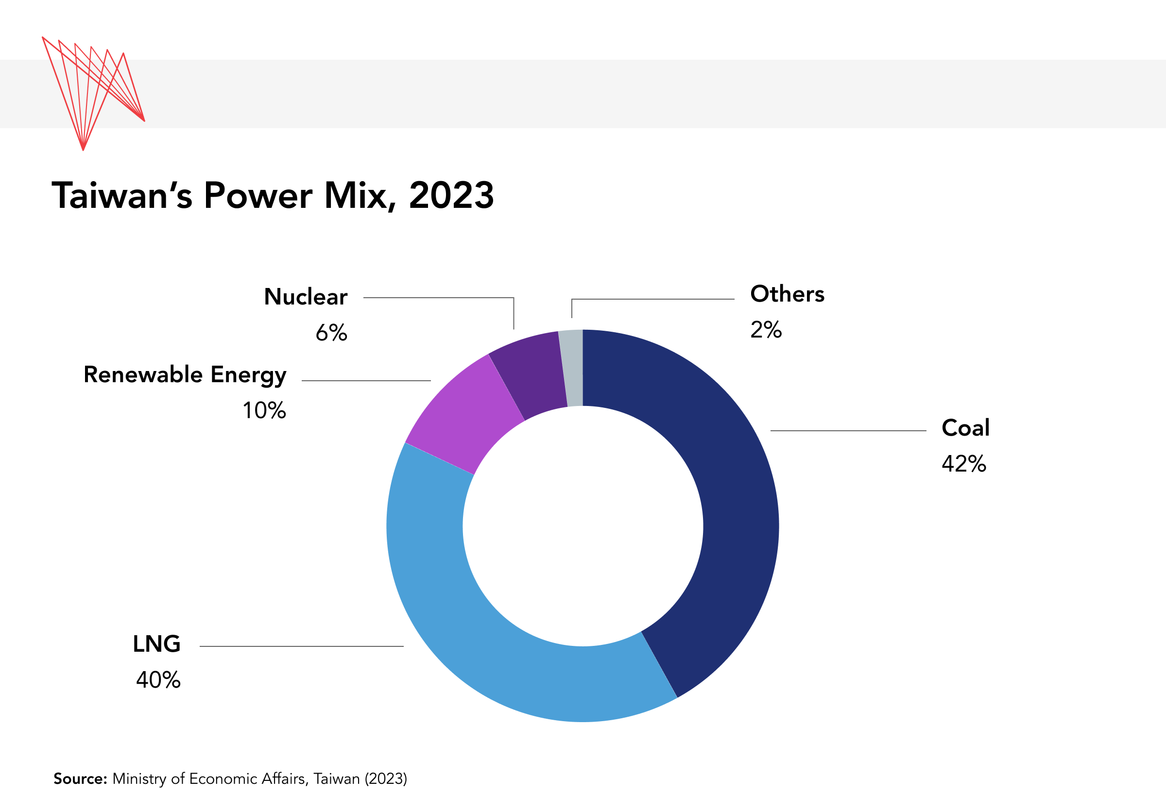 Taiwan's Power Mix 2023