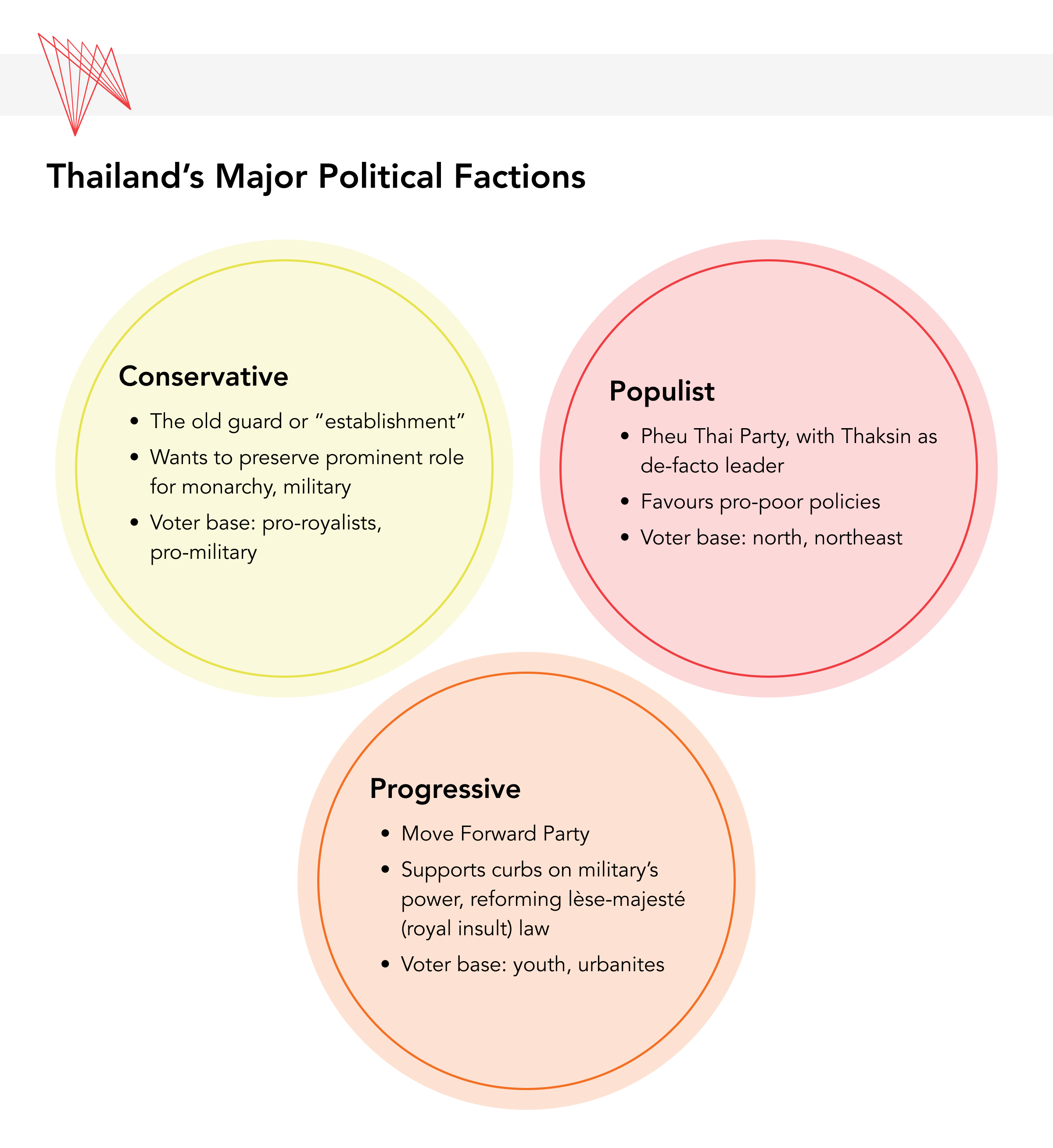 Thailand Political Factions